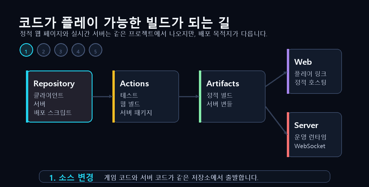 GitHub Repository에서 Actions, Artifacts, Web, Server로 배포되는 흐름 애니메이션