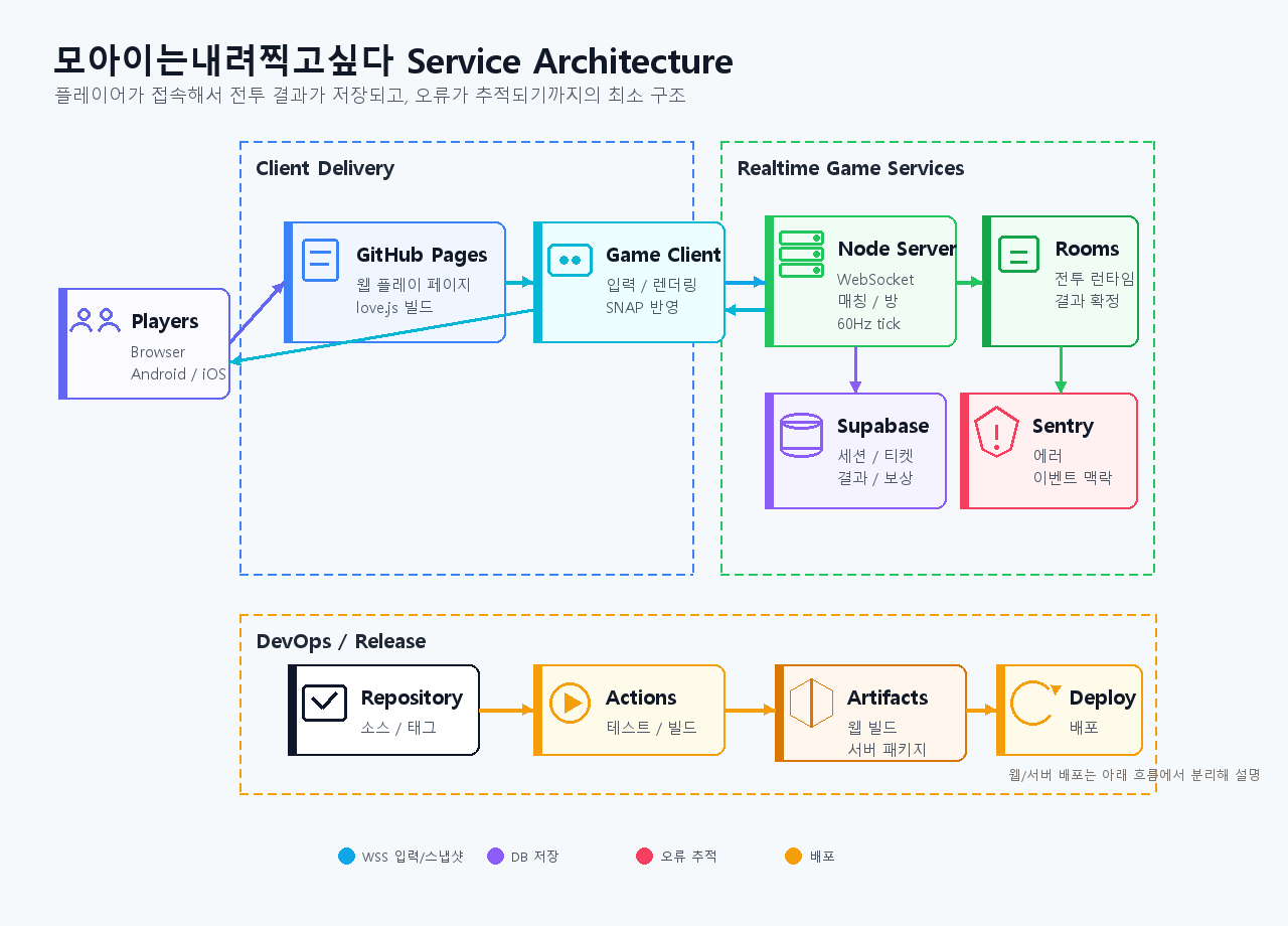 모아이는내려찍고싶다 서비스 아키텍처