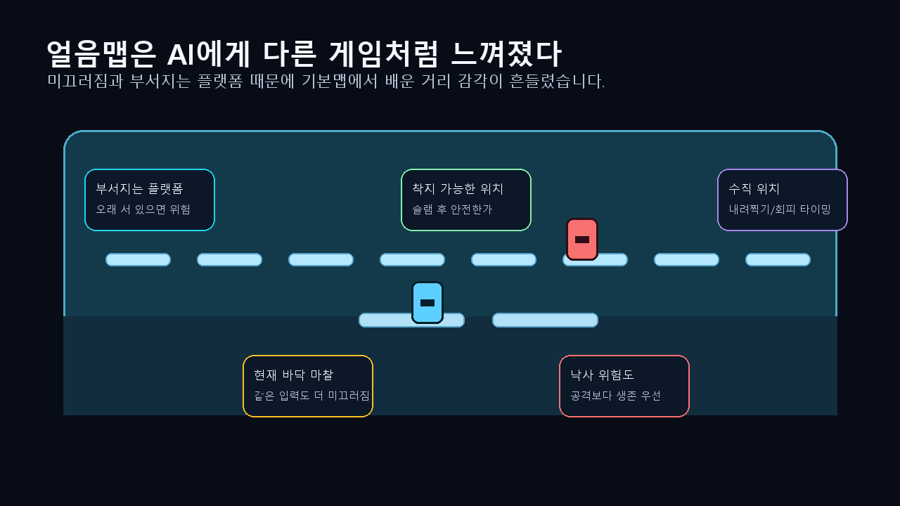 얼음맵에서 강화학습 AI가 고려해야 하는 요소를 정리한 이미지
