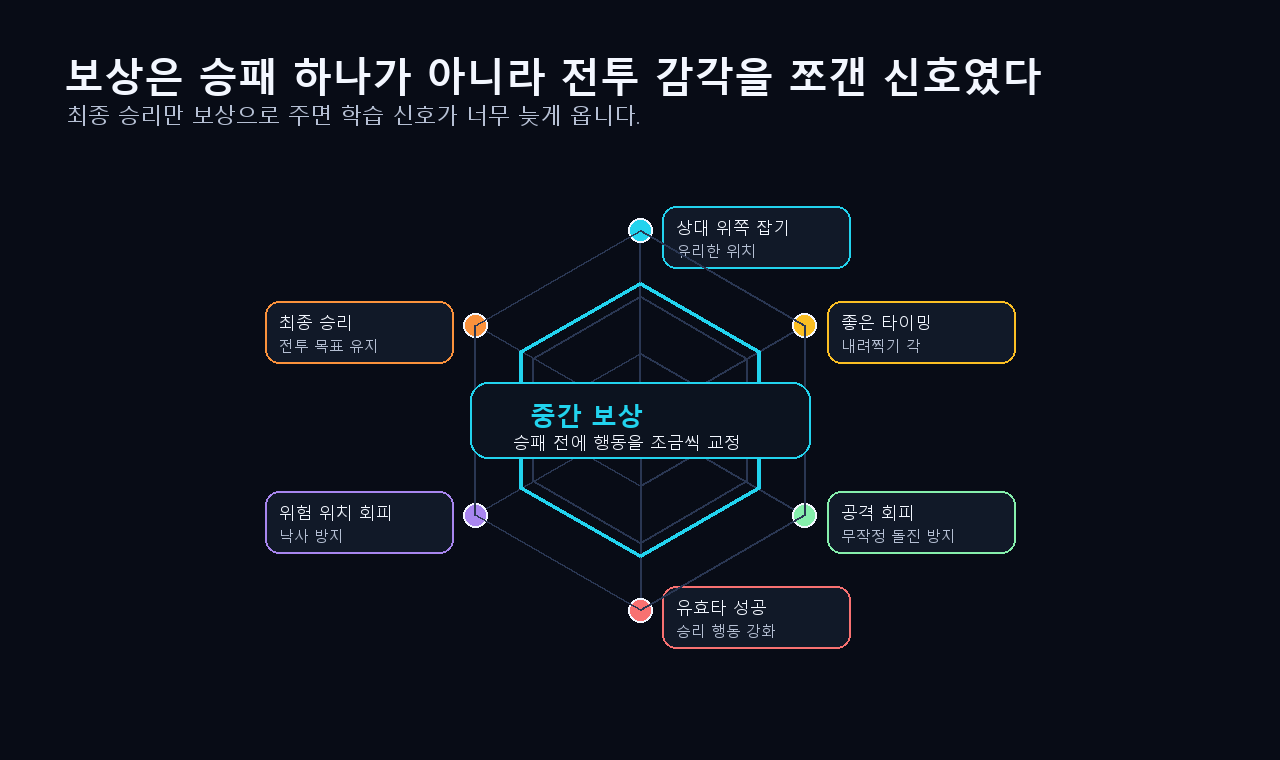 강화학습 AI의 중간 보상 설계를 육각형 맵으로 표현한 이미지