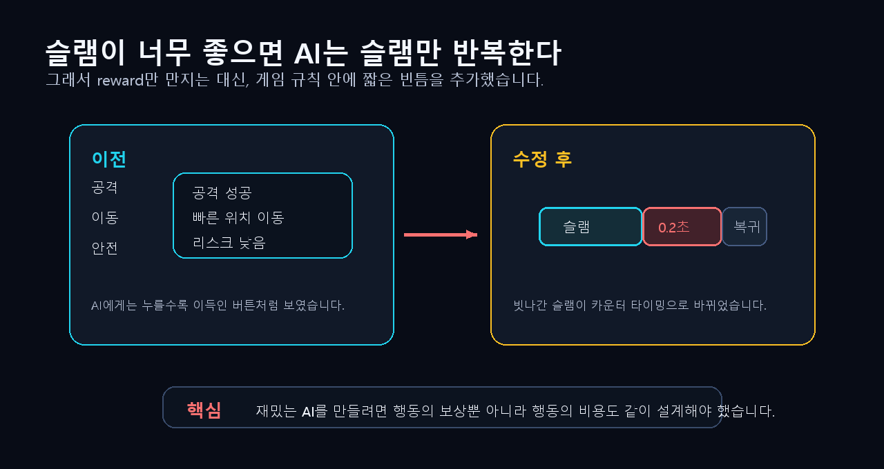 슬램 후 0.2초 취약 시간을 추가해 행동 비용을 만든 이미지