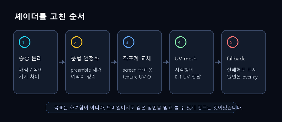 셰이더 문제를 증상 분리, 문법 안정화, 좌표계 교체, UV mesh, fallback 순서로 해결한 흐름