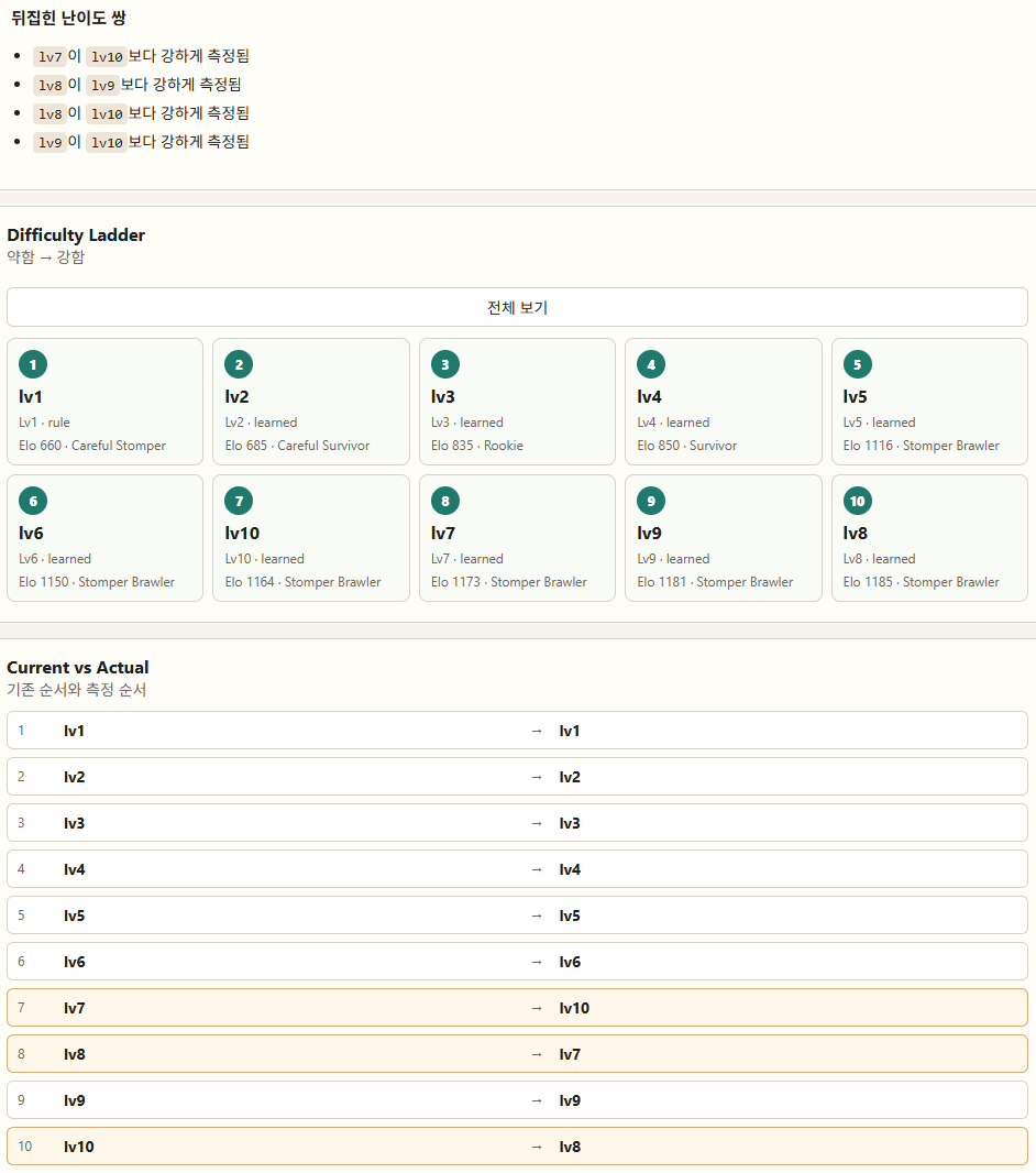 뒤집힌 난이도 쌍과 difficulty ladder