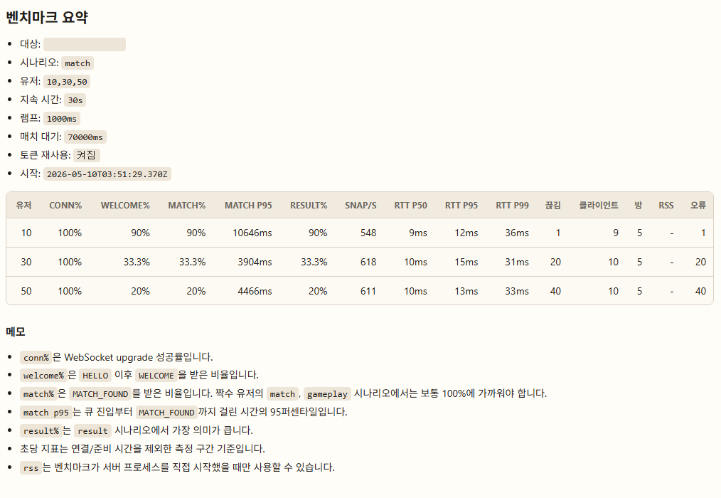 Auth rate limit 재현 벤치마크 결과