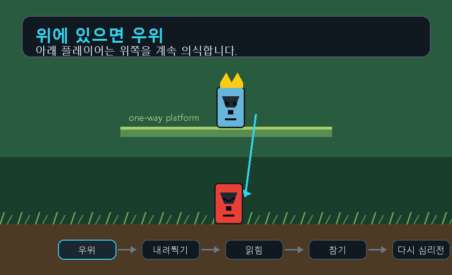 원웨이 플랫폼 위아래 위치 관계가 내려찍기와 카운터 심리전으로 이어지는 애니메이션
