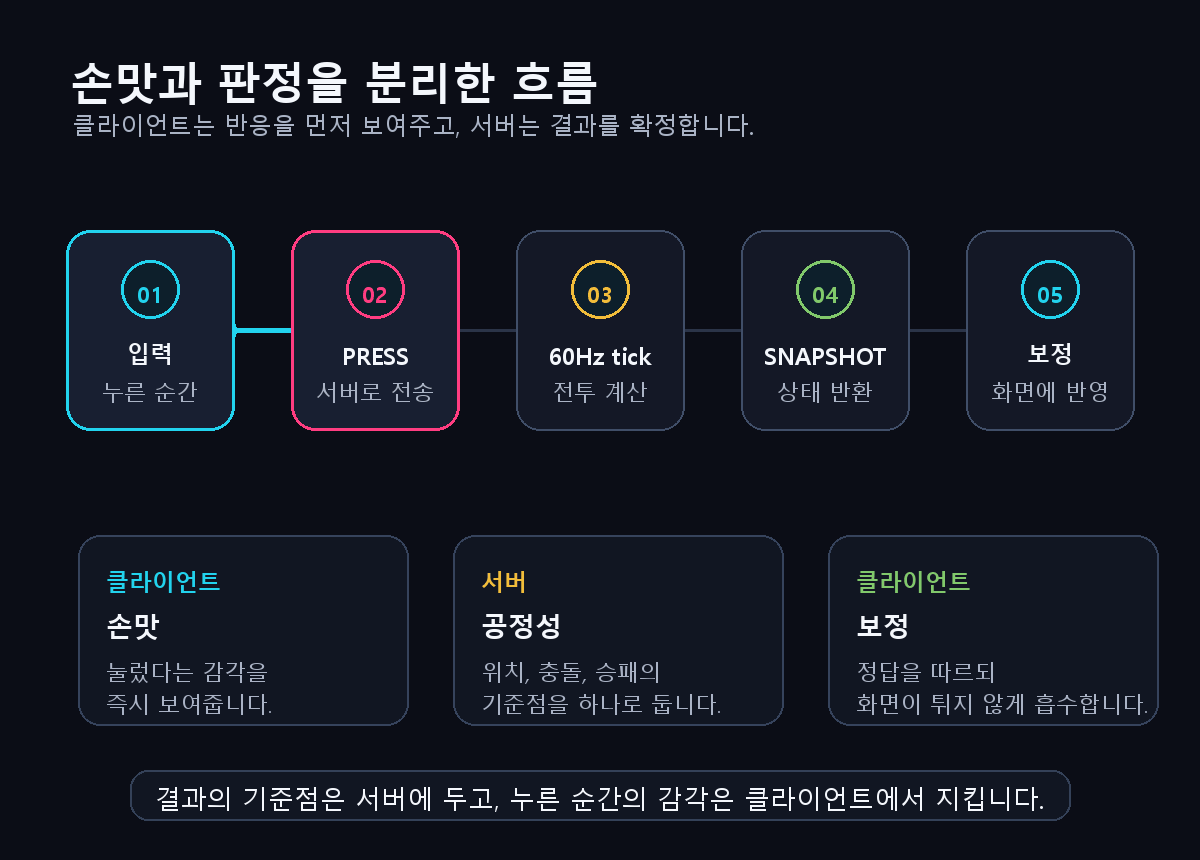 입력 하나가 서버 판정과 스냅샷으로 확정되는 흐름 애니메이션